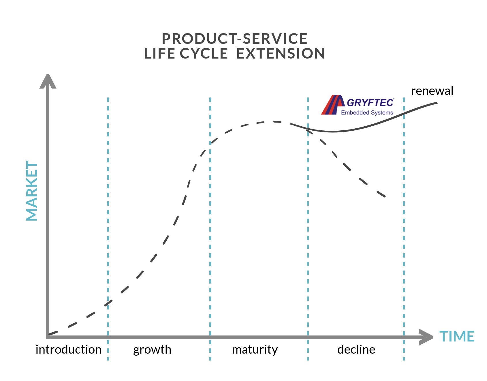 Obsolescence engineering